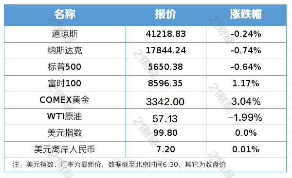 纯旭配资 南财早新闻｜消费火热！“五一”全国重点零售和餐企销售额增6.3%；小米汽车智驾系统更名