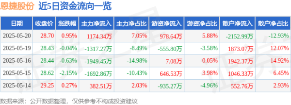 卓盛国际 股票行情快报：恩捷股份（002812）5月20日主力资金净买入1174.34万元